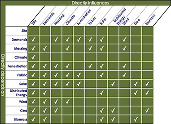 Early stage matrix
