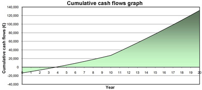 Cash flow graph